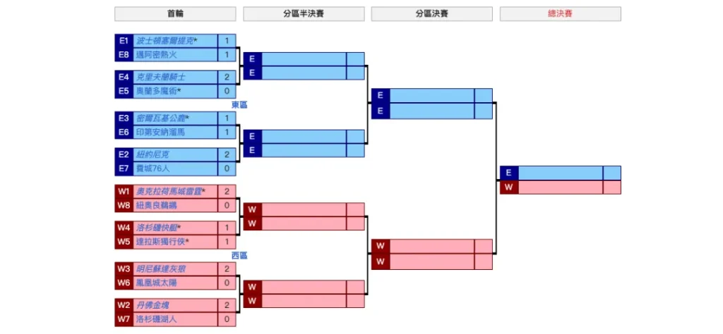 NBA 2023-2024賽事懶人包:最新NBA季後附加賽賽程、排名! 1 NBA 2023-2024賽事懶人包:最新NBA季後附加賽賽程、排名!