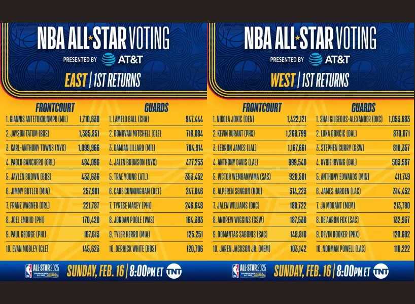 2025NBA明星賽全攻略:免費直播、運彩下注、陣容名單統整! 2 2025NBA明星賽全攻略:免費直播、運彩下注、陣容名單統整!